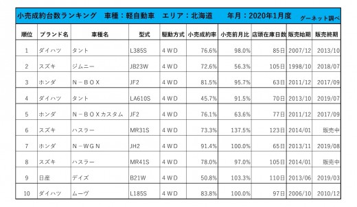 2020年1月度　軽自動車小売成約台数ランキング【北海道エリア】