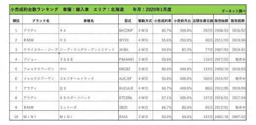 2020年1月度　輸入車小売成約台数ランキング【北海道エリア】