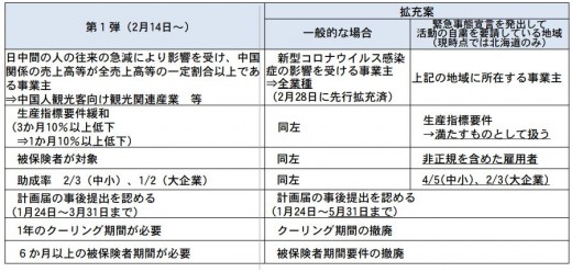 出典：厚生労働省「新型コロナウイルス感染症にかかる雇用調整助成金の特例措置の拡大」