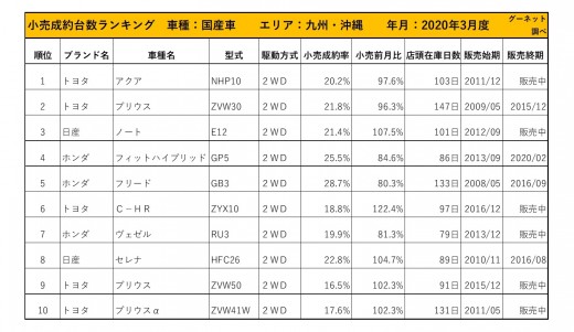 2020年3月度　国産車小売成約台数ランキング【九州・沖縄エリア】