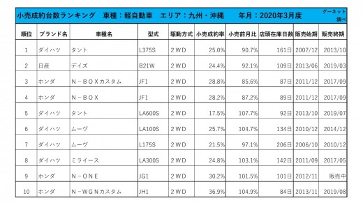 2020年3月度　軽自動車小売成約台数ランキング【九州・沖縄エリア】