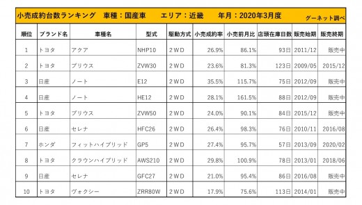 2020年3月度　国産車小売成約台数ランキング【近畿エリア】