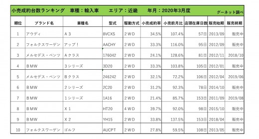 2020年3月度　輸入車小売成約台数ランキング【近畿エリア】