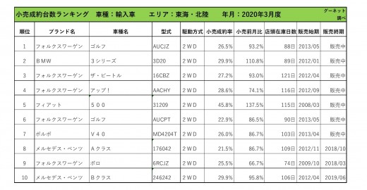 2020年3月度　輸入車小売成約台数ランキング【東海・北陸エリア】