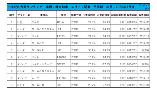 2020年3月度　軽自動車小売成約台数ランキング【関東・甲信越エリア】