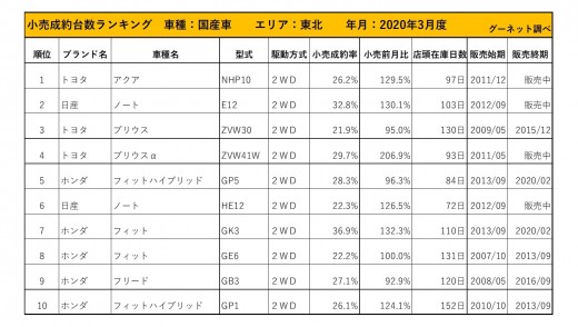 2020年3月度　国産車小売成約台数ランキング【東北エリア】