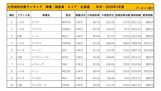 2020年3月度　国産車小売成約台数ランキング【北海道エリア】