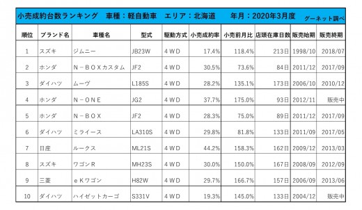 2020年3月度　軽自動車小売成約台数ランキング【北海道エリア】