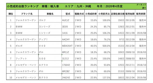 2020年4月度　輸入車小売成約台数ランキング【九州・沖縄エリア】