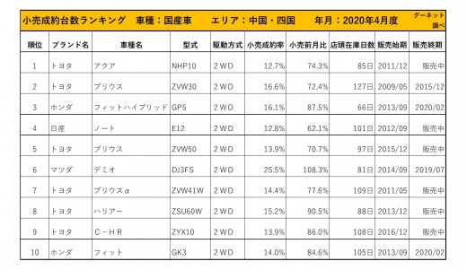 2020年4月度　国産車小売成約台数ランキング 【中国・四国エリア】