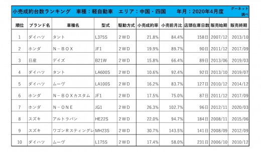 2020年4月度　軽自動車小売成約台数ランキング 【中国・四国エリア】