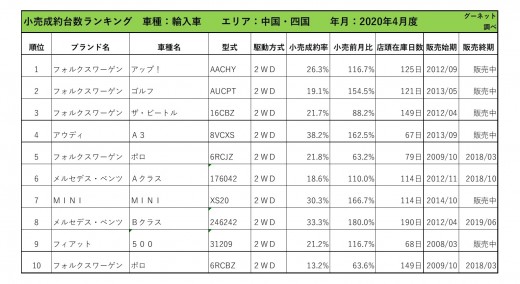 2020年4月度　輸入車小売成約台数ランキング 【中国・四国エリア】