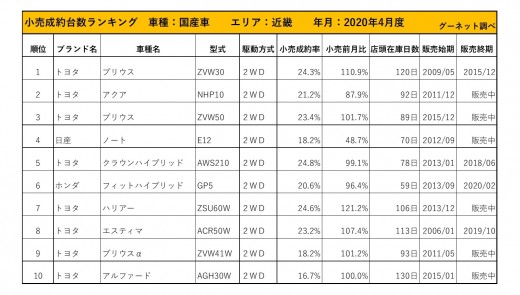 2020年4月度　国産車小売成約台数ランキング【近畿エリア】