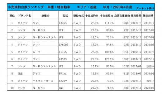 2020年4月度　軽自動車小売成約台数ランキング【近畿エリア】