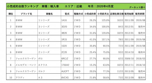 2020年4月度　輸入車小売成約台数ランキング【近畿エリア】
