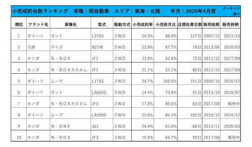 2020年4月度　軽自動車小売成約台数ランキング【東海・北陸エリア】