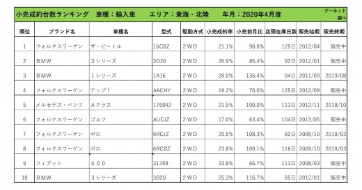 2020年4月度　輸入車小売成約台数ランキング【東海・北陸エリア】
