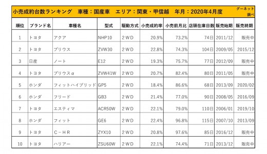 2020年4月度　国産車小売成約台数ランキング【関東・甲信越エリア】