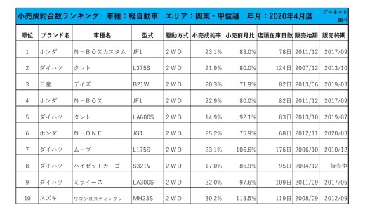 2020年4月度　軽自動車小売成約台数ランキング【関東・甲信越エリア】