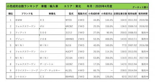 2020年4月度　輸入車小売成約台数ランキング【東北エリア】