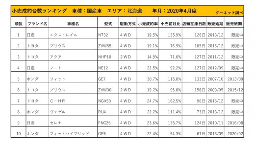 2020年4月度　国産車小売成約台数ランキング【北海道エリア】