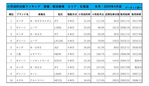 2020年4月度　軽自動車小売成約台数ランキング【北海道エリア】