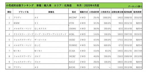 2020年4月度　輸入車小売成約台数ランキング【北海道エリア】