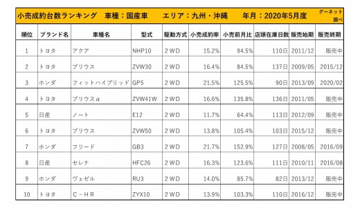 2020年5月度　国産車小売成約台数ランキング【九州・沖縄エリア】