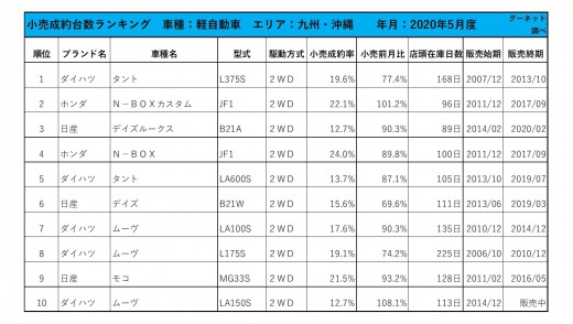 2020年5月度　軽自動車小売成約台数ランキング【九州・沖縄エリア】