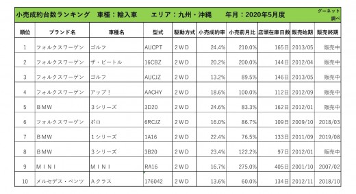 2020年5月度　輸入車小売成約台数ランキング【九州・沖縄エリア】