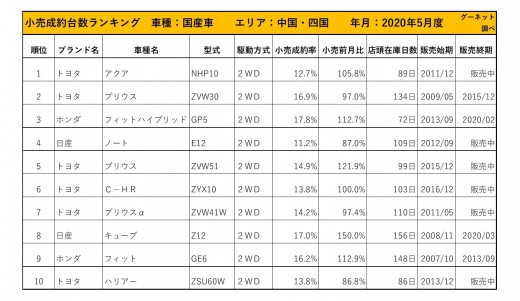 2020年5月度　国産車小売成約台数ランキング 【中国・四国エリア】