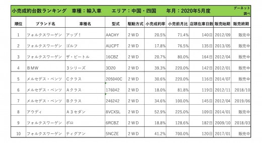 2020年5月度　輸入車小売成約台数ランキング 【中国・四国エリア】