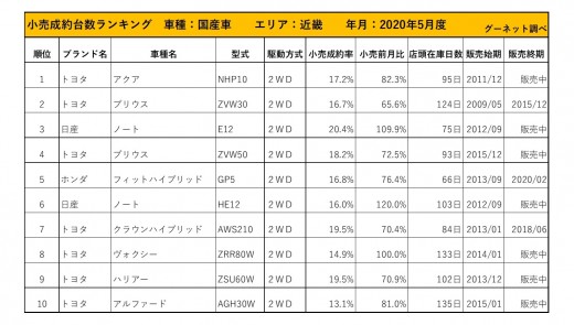 2020年5月度　国産車小売成約台数ランキング【近畿エリア】