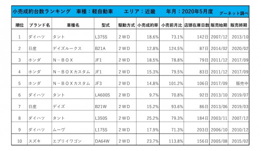 2020年5月度　軽自動車小売成約台数ランキング【近畿エリア】