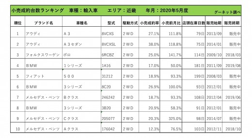 2020年5月度　輸入車小売成約台数ランキング【近畿エリア】