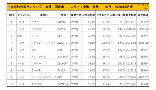 2020年5月度　国産車小売成約台数ランキング【東海・北陸エリア】