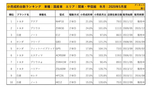 2020年5月度　国産車小売成約台数ランキング【関東・甲信越エリア】