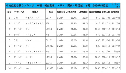 2020年5月度　軽自動車小売成約台数ランキング【関東・甲信越エリア】