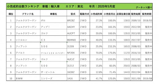 2020年5月度　輸入車小売成約台数ランキング【東北エリア】