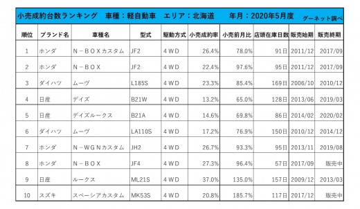 2020年5月度　軽自動車小売成約台数ランキング【北海道エリア】