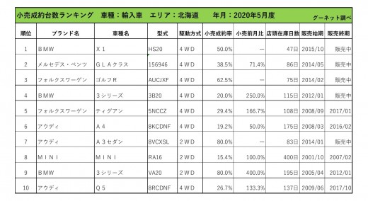 2020年5月度　輸入車小売成約台数ランキング【北海道エリア】