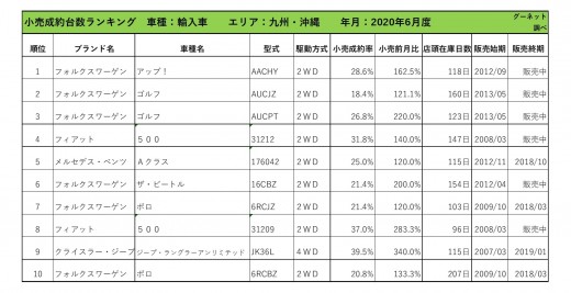 2020年6月度　輸入車小売成約台数ランキング【九州・沖縄エリア】