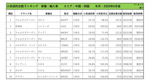 2020年6月度　輸入車小売成約台数ランキング 【中国・四国エリア】