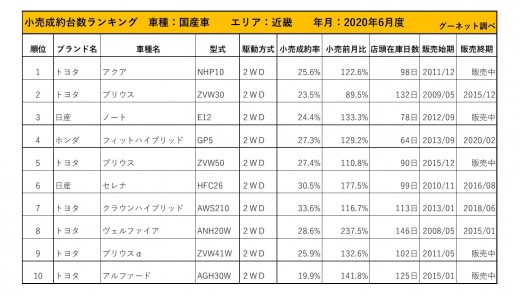 2020年6月度　国産車小売成約台数ランキング【近畿エリア】