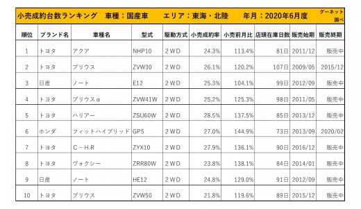 2020年6月度　国産車小売成約台数ランキング【東海・北陸エリア】