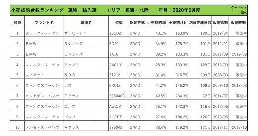 2020年6月度　輸入車小売成約台数ランキング【東海・北陸エリア】