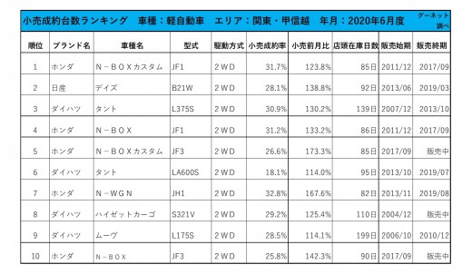 2020年6月度　軽自動車小売成約台数ランキング【関東・甲信越エリア】