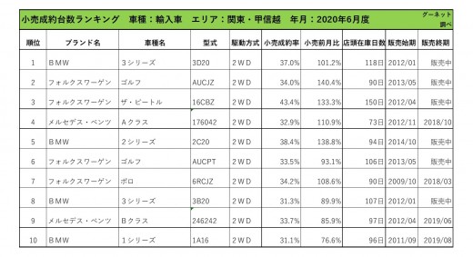 2020年6月度　輸入車小売成約台数ランキング【関東・甲信越エリア】