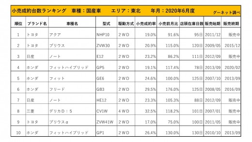 2020年6月度　国産車小売成約台数ランキング【東北エリア】