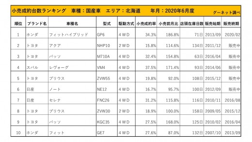 2020年6月度　国産車小売成約台数ランキング【北海道エリア】